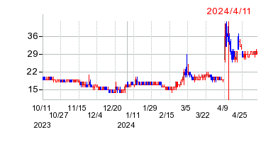 2024年4月11日 12:57前後のの株価チャート